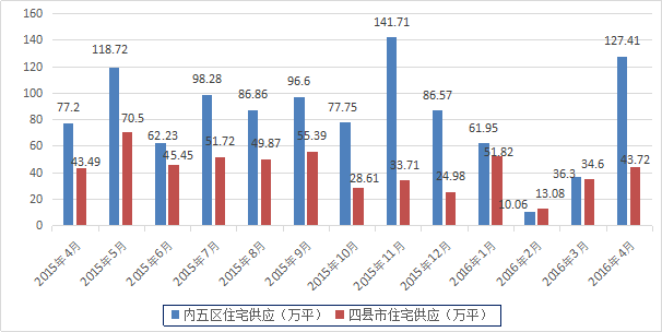 長沙地區(qū)房地產(chǎn)市場主要指標監(jiān)測分析 四月