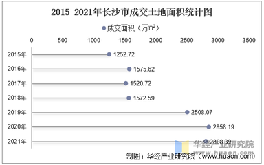 2015-2021年長沙市土地出讓情況、成交價款以及溢價率統(tǒng)計分析