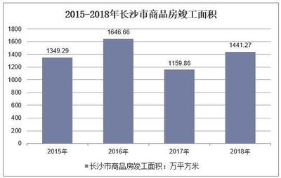 2018年長(zhǎng)沙市建筑業(yè)運(yùn)行現(xiàn)狀及發(fā)展前景,高級(jí)建筑企業(yè)表現(xiàn)優(yōu)秀