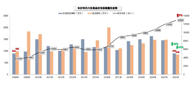 2023年長沙預計將新增13萬張房票!穩與質--2022年長沙房地產市場年終研判會圓滿落幕