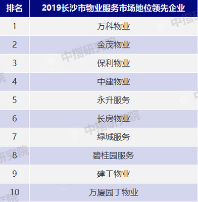 2019年長沙市物業服務市場地位領先企業TOP10榜單發布