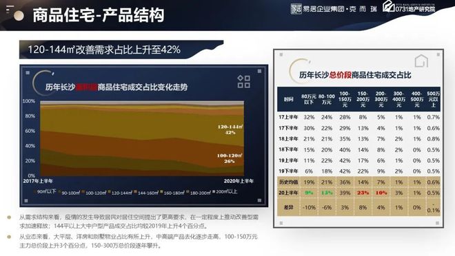 2020年長沙上半年房地產市場分析報告