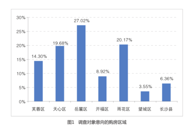 2014年長沙市房地產(chǎn)市場需求調(diào)查分析報(bào)告