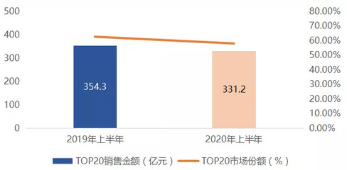 2020年上半年長沙房地產(chǎn)企業(yè)銷售業(yè)績排行榜