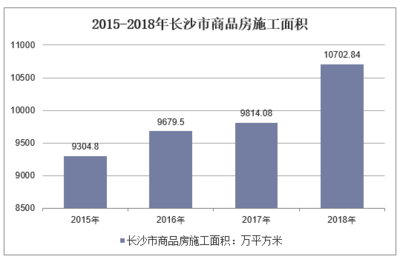 2018年長沙市建筑業運行現狀及未來發展前景分析,高級建筑企業表現優秀「圖」
