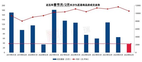 重磅 | 克而瑞2024年1-2月長沙房地產銷售榜單發布