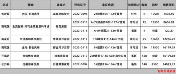 一周拿證|5月第1周長沙共6盤獲證 毛坯房源9字頭起