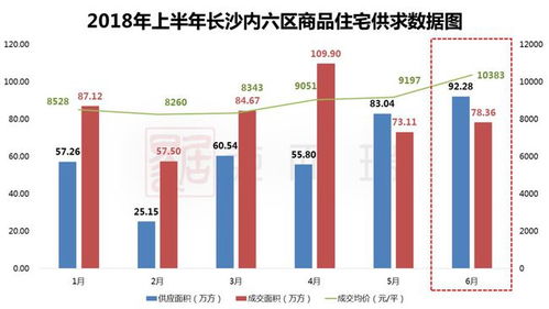 品類榜丨2018上半年長沙項目銷售排行榜 內六區