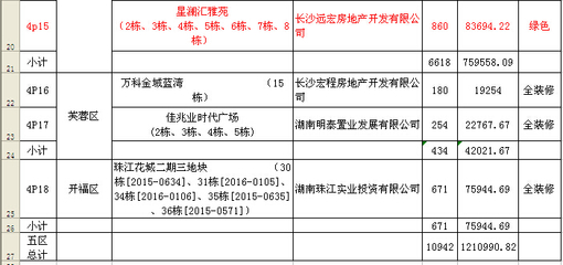 長(zhǎng)沙市享受財(cái)政補(bǔ)貼的綠色建筑、產(chǎn)業(yè)化、全裝修普通商品住宅名錄(第四批) - - 公示公告 - 長(zhǎng)沙房產(chǎn)政務(wù)信息網(wǎng) - 長(zhǎng)沙最權(quán)威的房產(chǎn)辦事一站式服務(wù)