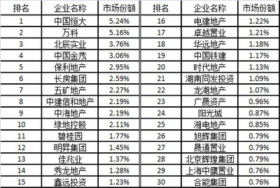 2016年長沙樓市排行榜-長沙新房網(wǎng)-房天下