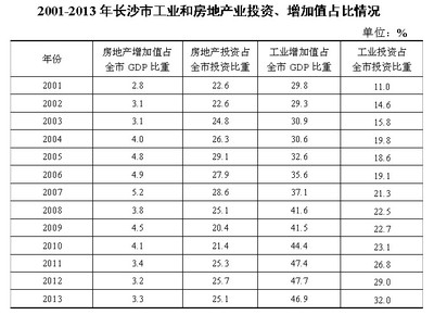 長沙投資驅(qū)動產(chǎn)業(yè)轉(zhuǎn)型升級的分析與思考